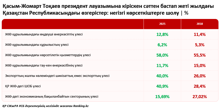 Қазақстан жеті жылда қалай өзгерді: экономика, әлемдік рейтингтер және негізгі көрсеткіштер