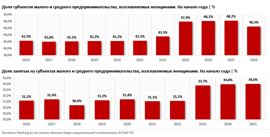 Женщины возглавляют около трети казахстанских компаний и половину всех малых и средних предприятий страны