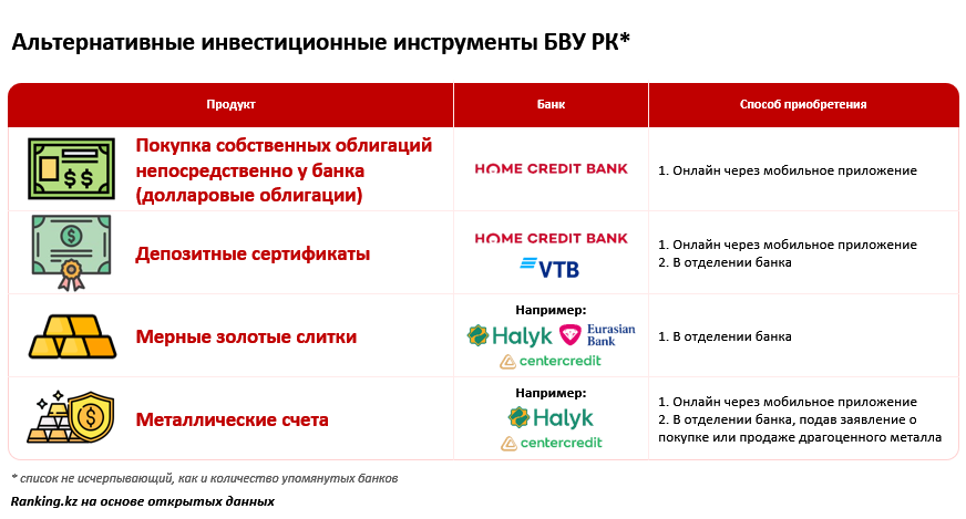 До 6% в долларах: какие инвестиционные продукты предлагают банки Казахстана