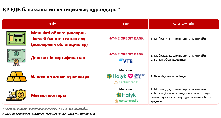 Доллармен 6%-ға дейін: Қазақстан банктерінің инвестициялық өнімдері
