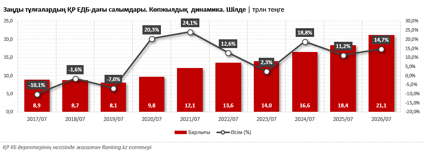 21 трлн теңгеден асты: бизнестің банктердегі қаражаты артып келеді