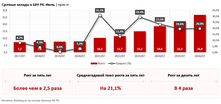 Казахстанцы продолжают копить: срочные депозиты населения в банках страны выросли на 20%