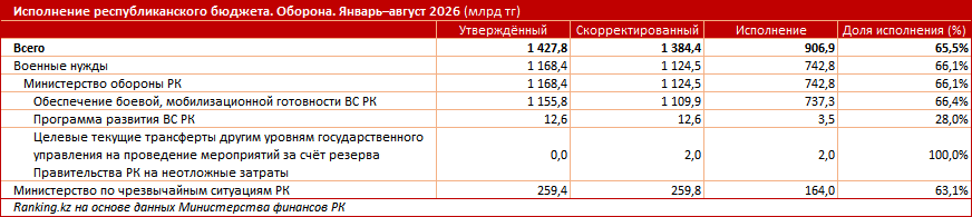 Триллионы теңге на военные нужды: куда уходят деньги?