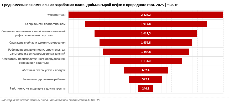 Правда ли, что нефтяники зарабатывают миллионы? Спойлер: да, но есть нюансы