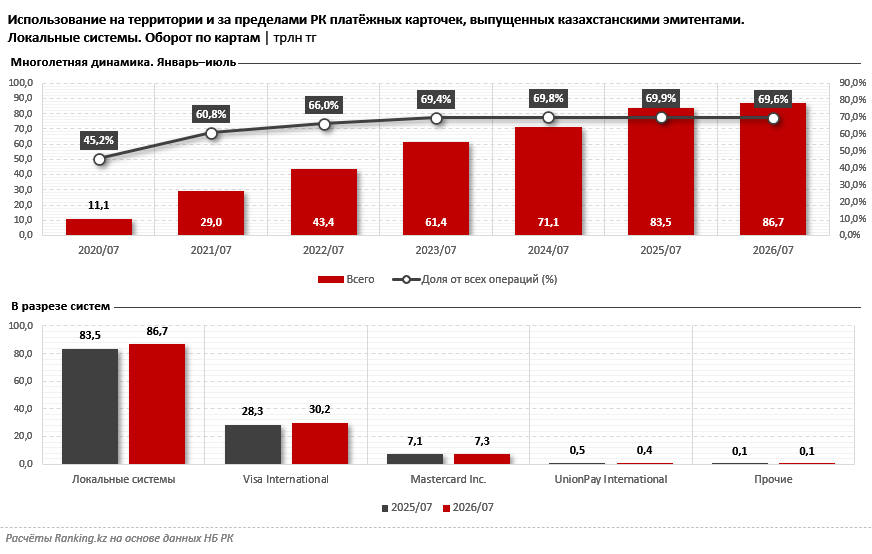 Локальные казахстанские карточки вытесняют международных гигантов?
