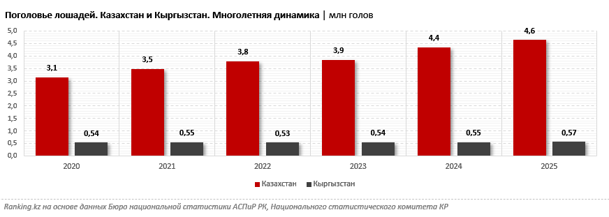 Наследие кочевников: по поголовью лошадей Казахстан занимает четвёртое место в мире, соседний Кыргызстан — семнадцатое