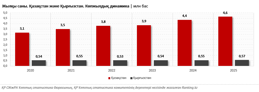 Көшпенділер мұрасы: Қазақстан жылқы саны бойынша әлемде төртінші орынға, ал көршілес Қырғызстан он жетінші орынға жайғасты