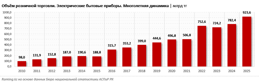 29% домохозяйств в Западно-Казахстанской области не имеют микроволновки, 6% в Акмолинской — пылесоса