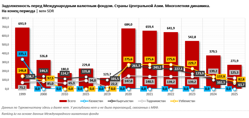 Сколько задолжали МВФ Узбекистан, Кыргызстан и прочие страны Центральной Азии?
