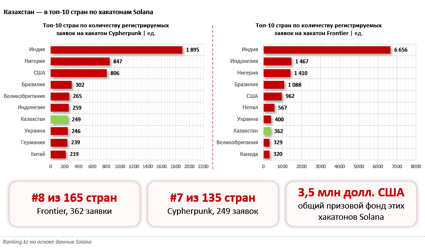 Казахстан вошёл в мировую десятку по активности Web3-разработчиков среди более чем 130 стран