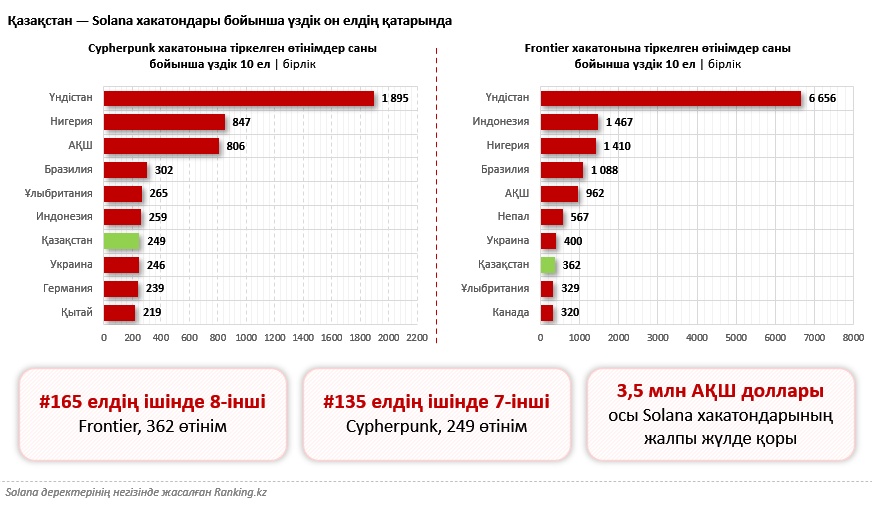 Қазақстан Web3-әзірлеушілердің белсенділігі бойынша 130-дан астам елдің ішінде үздік ондыққа енді