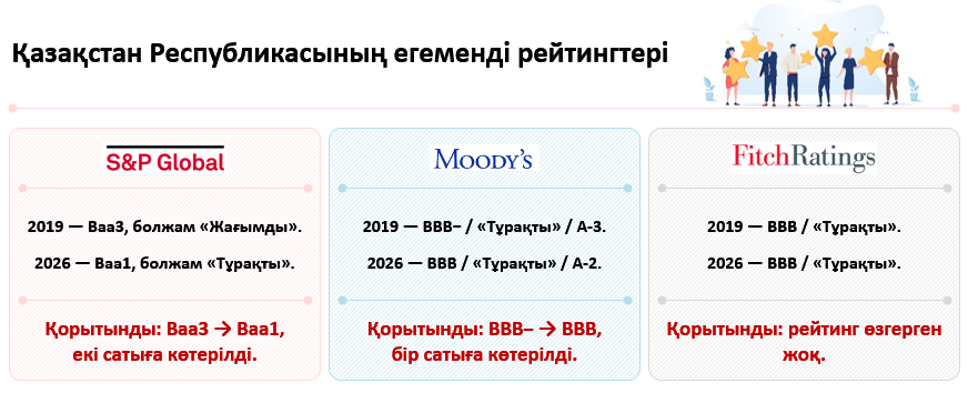Қазақстан жеті жылда қалай өзгерді: экономика, әлемдік рейтингтер және негізгі көрсеткіштер