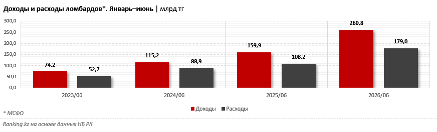 Доходное дело: ломбарды нарастили прибыль на 18%