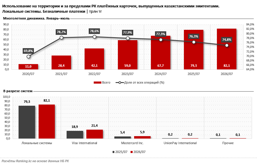 Локальные казахстанские карточки вытесняют международных гигантов?