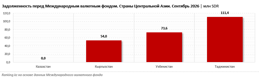 Сколько задолжали МВФ Узбекистан, Кыргызстан и прочие страны Центральной Азии?