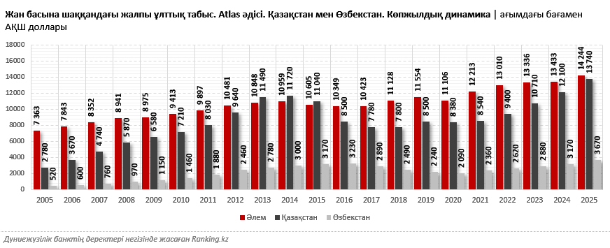 Қазақстан, Өзбекстан және басқа да ОА елдері: Дүниежүзілік банк аймақты жалпы ұлттық табыс деңгейі бойынша қалай бағалады?