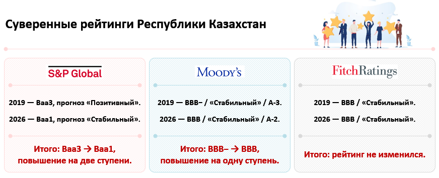 Как изменился Казахстан за семь лет: экономика, мировые рейтинги и ключевые показатели