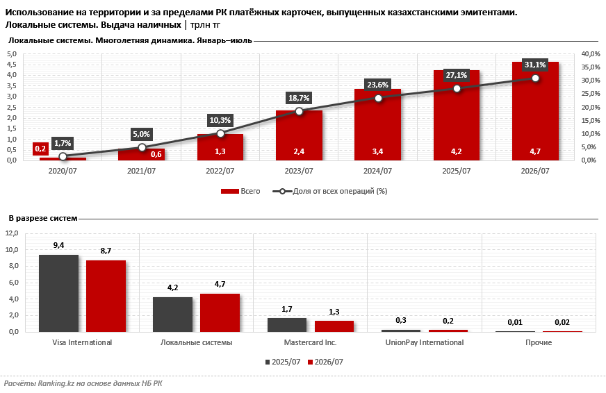 Локальные казахстанские карточки вытесняют международных гигантов?