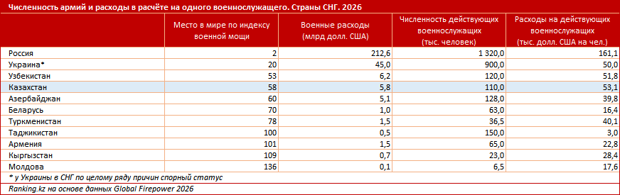 Триллионы теңге на военные нужды: куда уходят деньги?