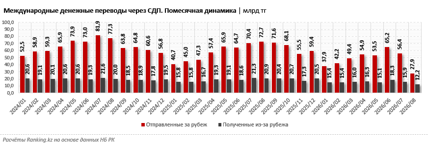 Переводы из Казахстана за рубеж сократились вдвое за месяц