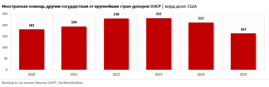 Богатые страны-доноры сократили внешнюю помощь почти на четверть