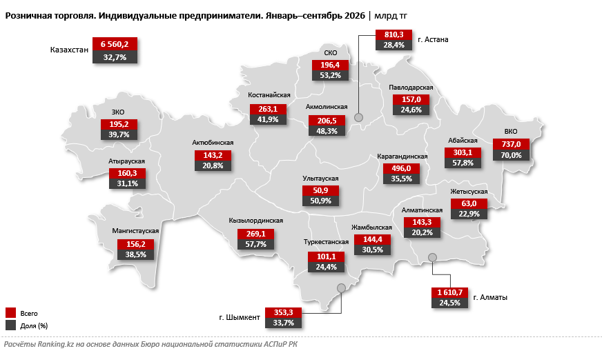 В Восточно-Казахстанской области на ИП приходится 70% розничной торговли