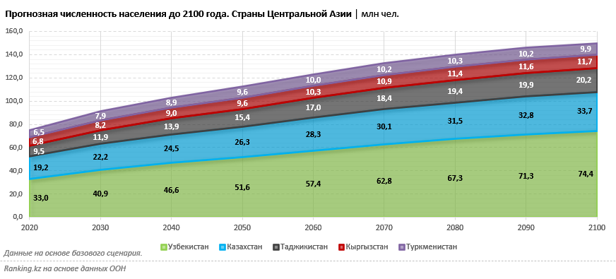 К 2100 году численность населения Узбекистана вырастет вдвое