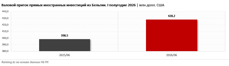 Бельгия: небольшой торговый партнёр и один из десяти крупнейших источников ПИИ