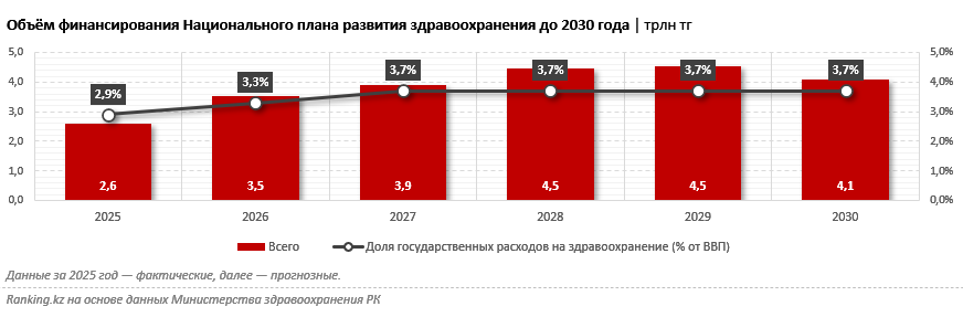 На медицину в ближайшие годы будет направлено более 23 триллионов теңге
