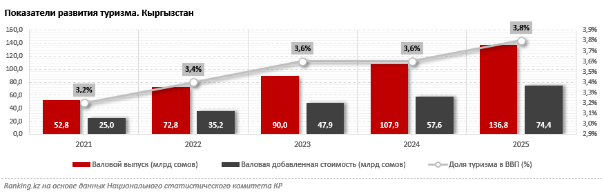 Численность туристов в Кыргызстане выросла на 45%