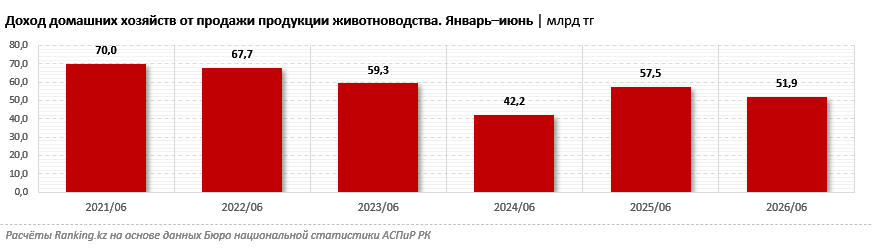 Доходы домашних хозяйств от продажи конины и баранины выросли, от реализации молока и говядины — сократились