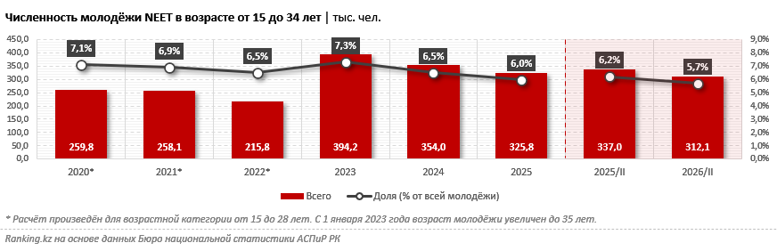 В Казахстане сокращается доля молодёжи NEET