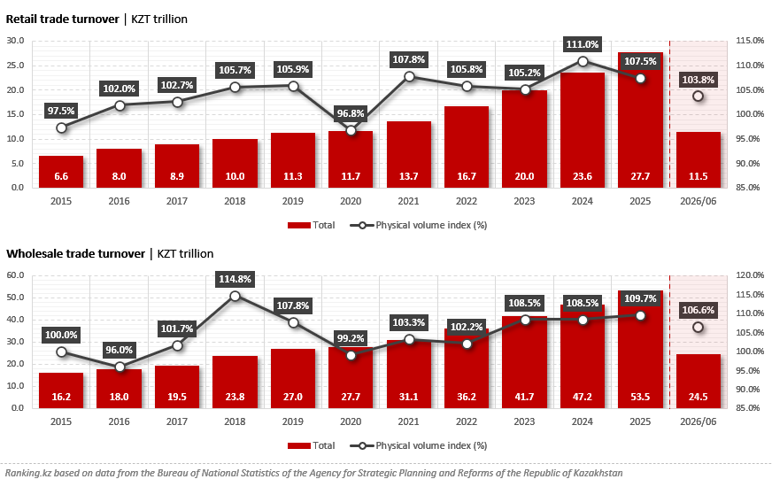 Kazakhstan’s Total Trade Turnover Exceeded KZT 36 Trillion in the First Half of the Year