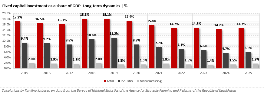 Manufacturing Investment Approached 2% of GDP