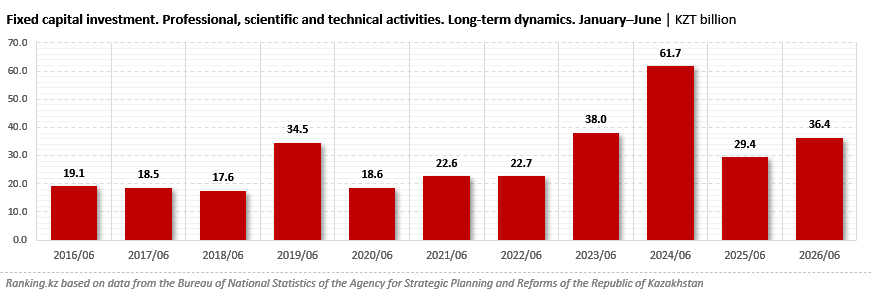 Investment in Professional, Scientific and Technical Activities Grew by 24%