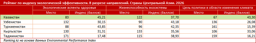 Казахстан стал единственной страной Центральной Азии в первой сотне рейтинга EPI