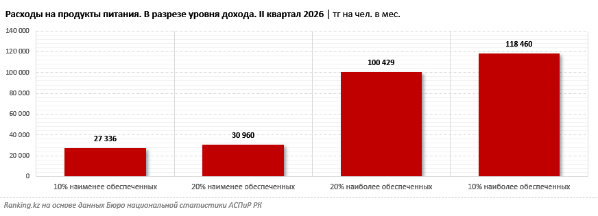 Зажиточные казахстанцы тратят на еду в 3,2 раза больше, чем малообеспеченные