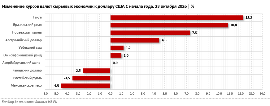 Теңге укрепился сильнее, чем валюты ряда других сырьевых экономик