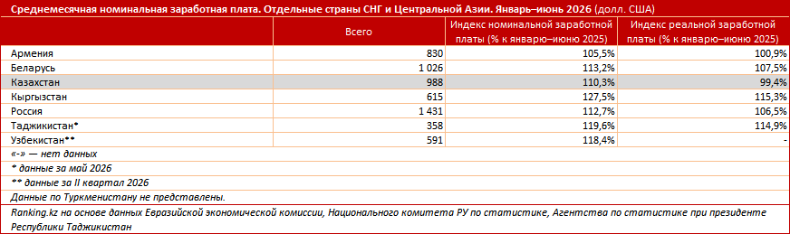 В Казахстане самая высокая зарплата в Центральной Азии