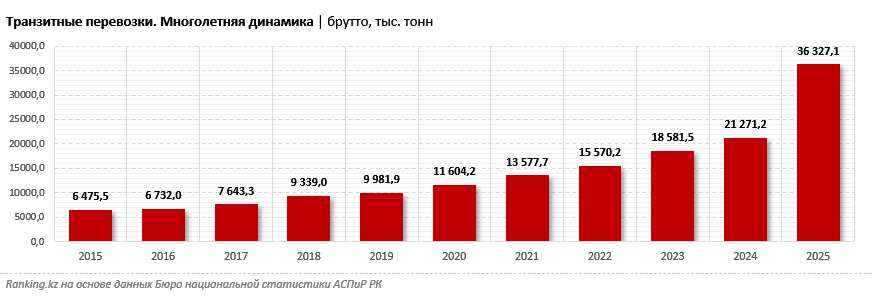 Казахстан расширяет грузопотоки между Китаем, Центральной Азией и Европой