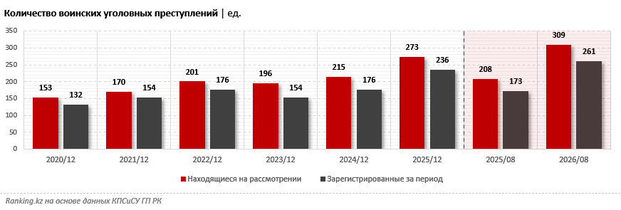 Численность жертв воинских преступлений в Казахстане выросла в 2,5 раза