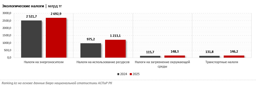 Менее 4% экологических налогов в Казахстане составляют непосредственно налоги на загрязнение