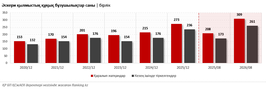 Қазақстанда әскери қылмыс құрбандарының саны 2,5 есеге өсті