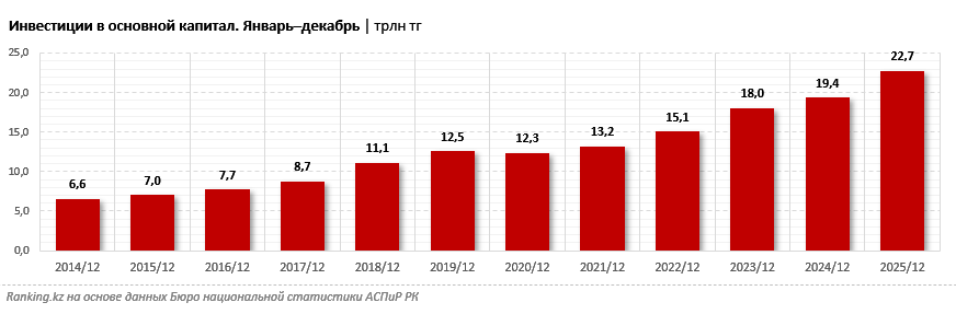 От промышленности до инфраструктуры: в Казахстане за семь лет реализовано более 1 200 инвестиционных проектов