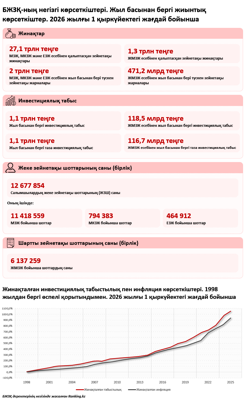 Қазақстандықтардың зейнетақы активтерін кім және қалай басқарады: трансформация кезеңдері