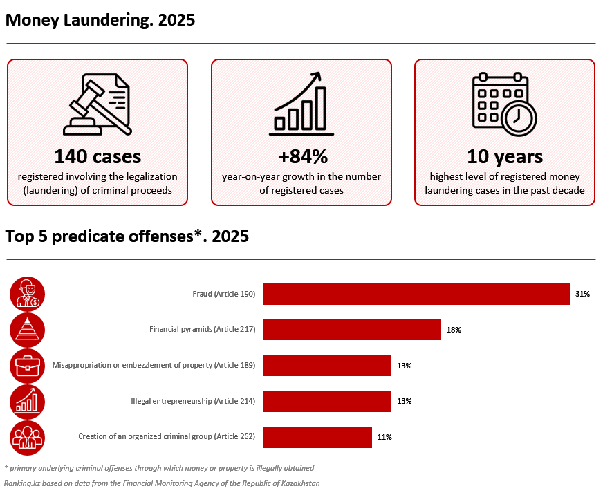 From Property Purchases to Cryptocurrency: How Criminal Proceeds Are Laundered in Kazakhstan