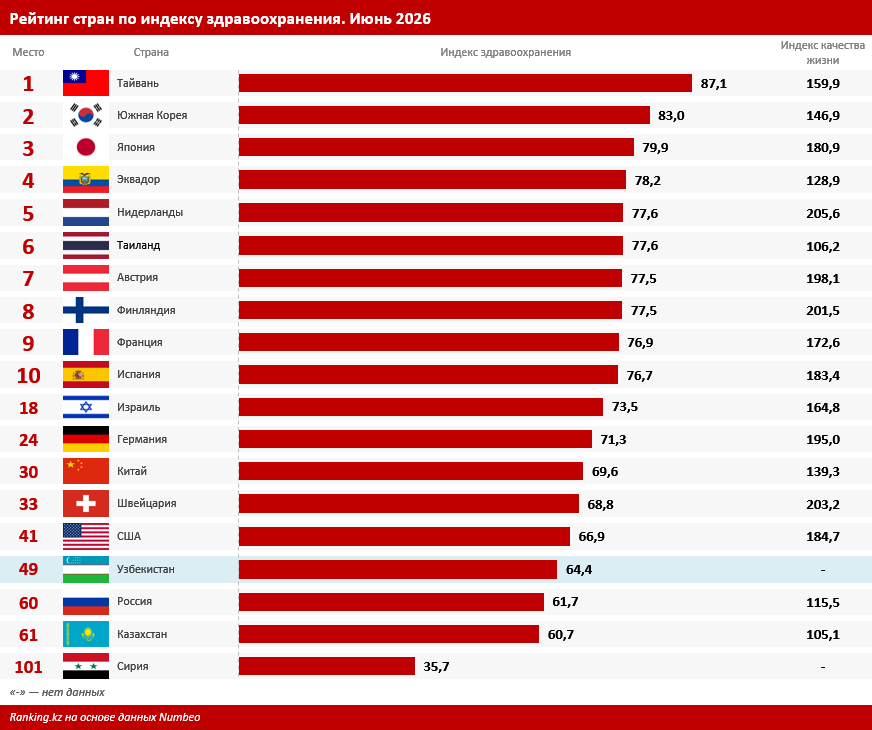 Здравоохранение Узбекистана: о чём говорят статистика и мировые рейтинги?