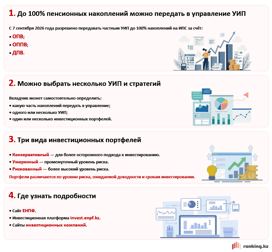 Казахстанцы активнее доверяют пенсионные накопления частным управляющим: как выбрать УИП?