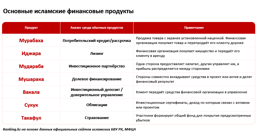Исламский банкинг в Казахстане вырос почти в 33 раза, но занимает менее 0,5% рынка