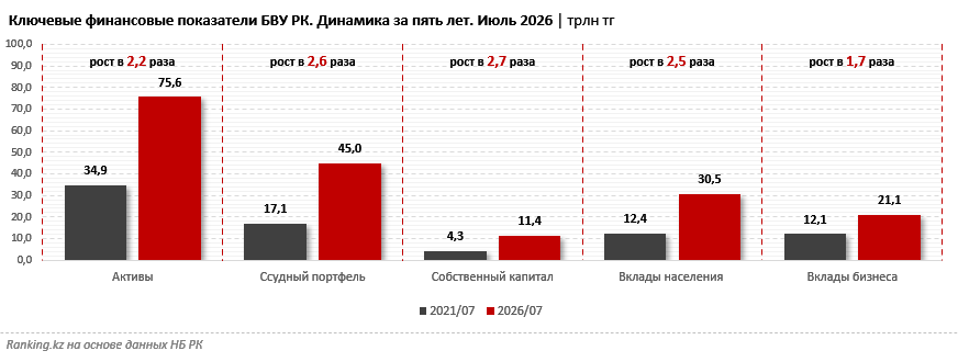 Казахстанские банки укрепляют позиции на международном уровне